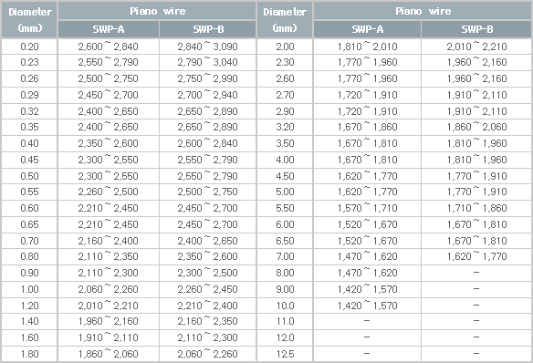 Piano Wire Conversion Chart